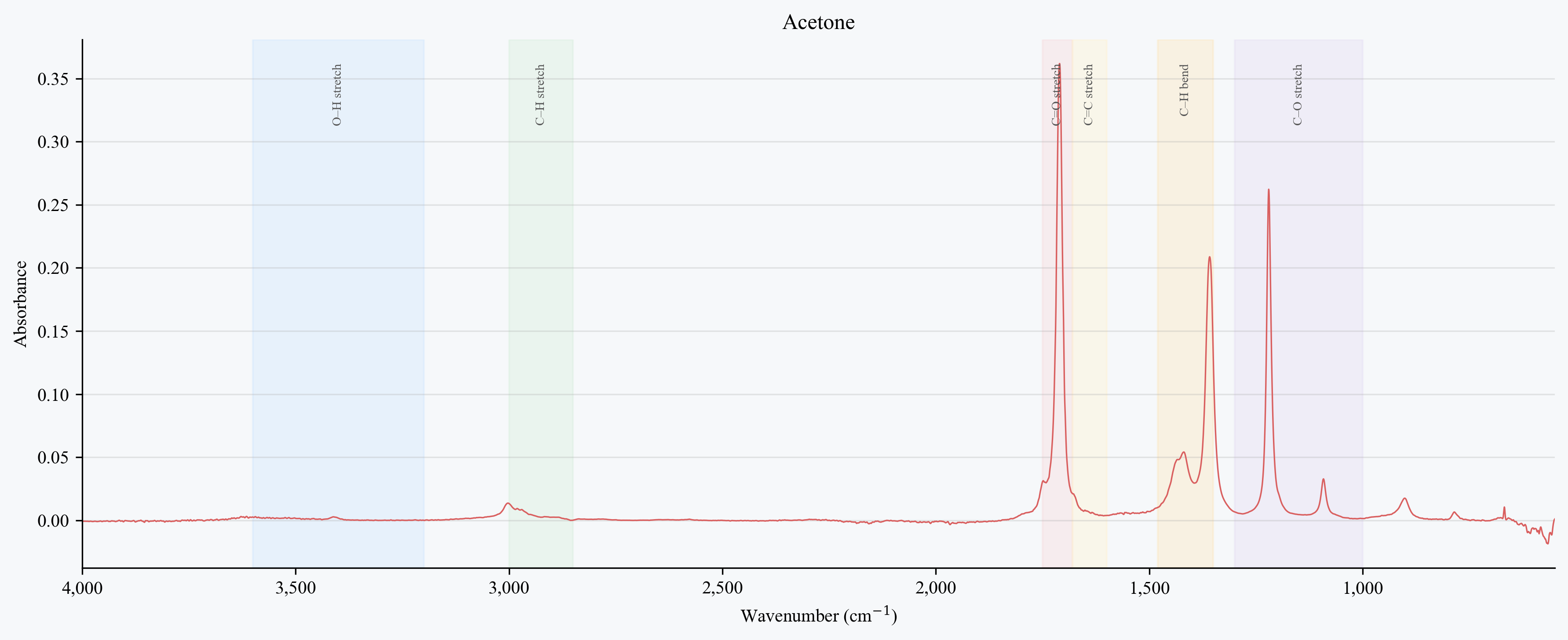 Acetone spectrum