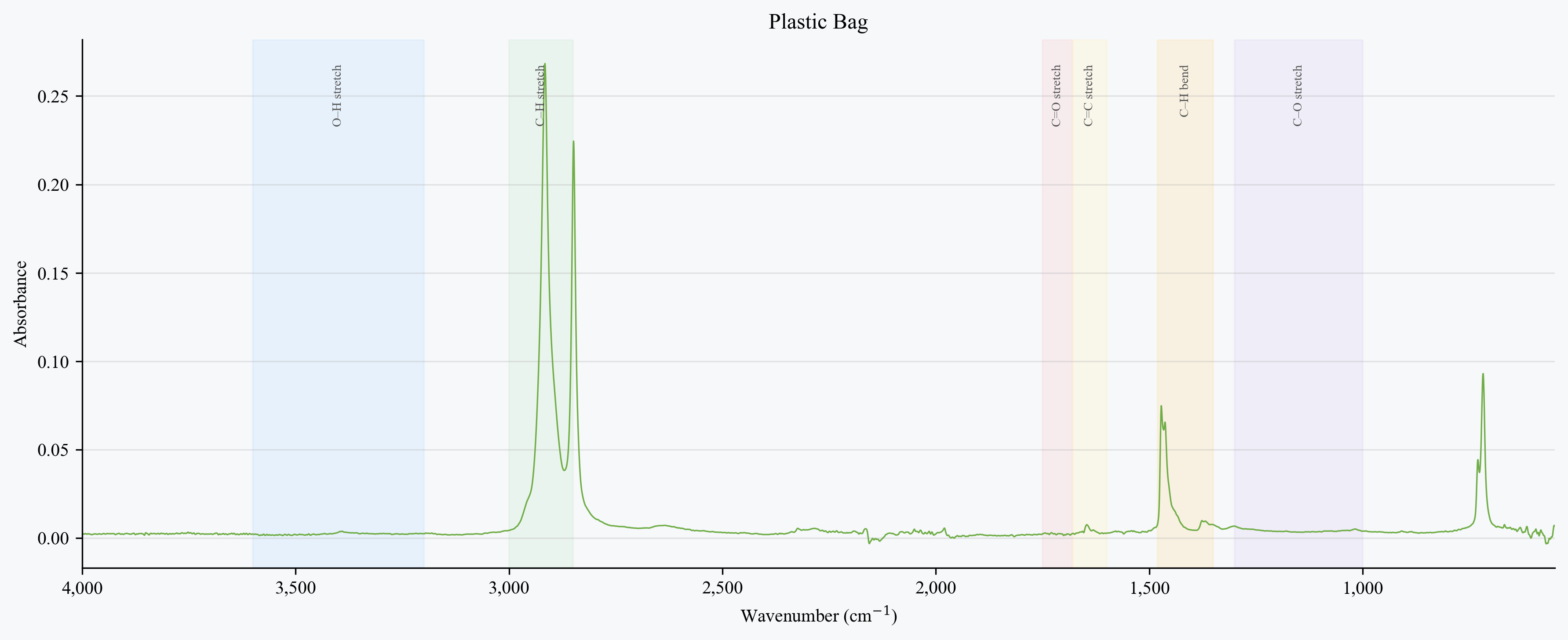 Plastic Bag spectrum