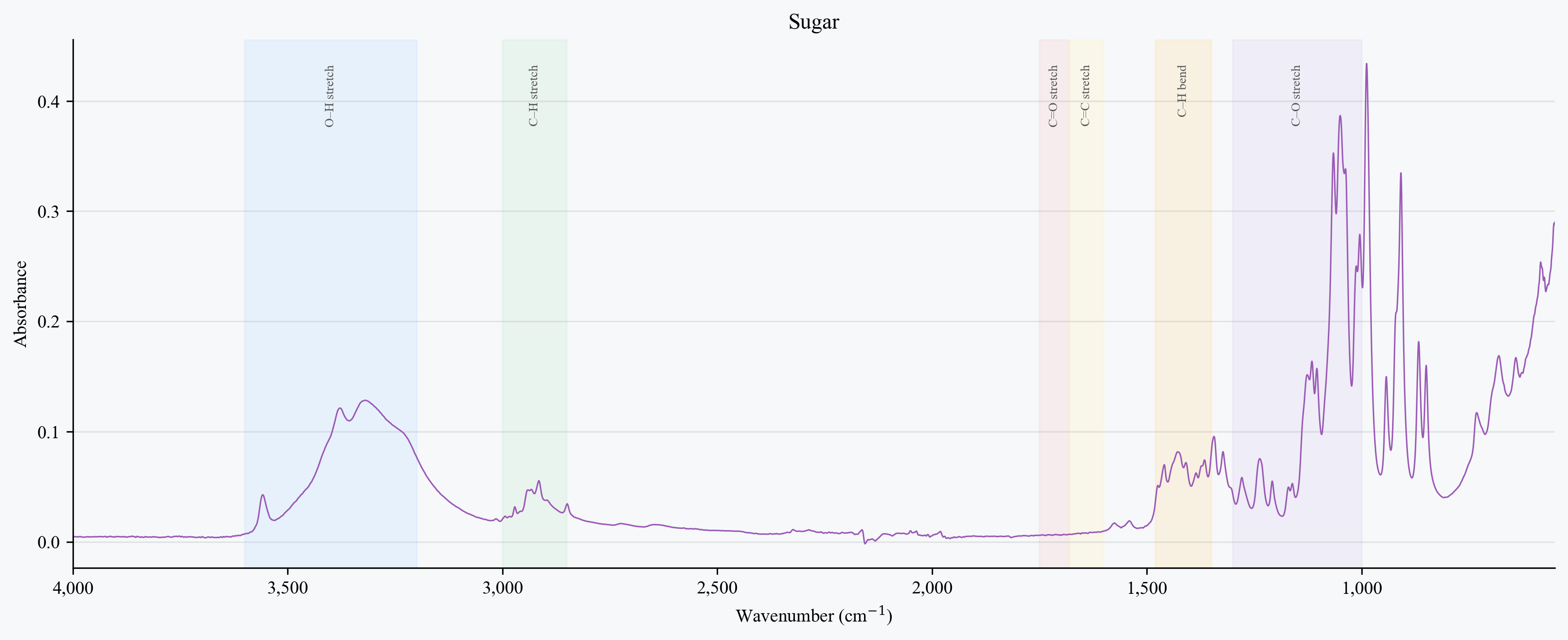 Sugar spectrum