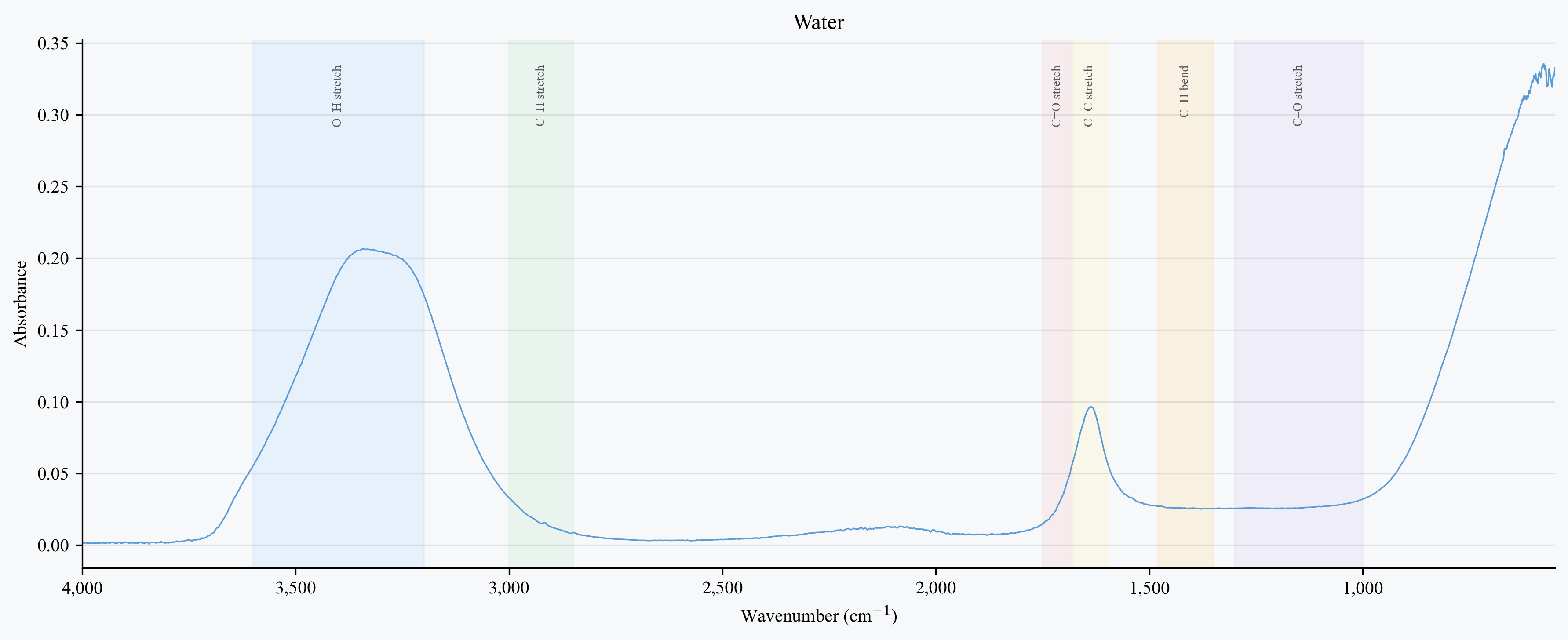 Water spectrum